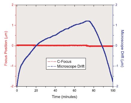 plot of microscope drift versus focal position during a long duration experiment