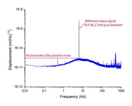 noise power spectrum of 200um nanopositioner with PicoQ sensor technology