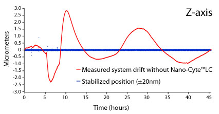 Nano-Cyte Z axis stability data