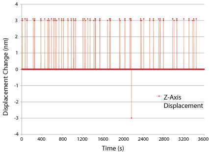 Nano-Cyte Z axis bit size step data