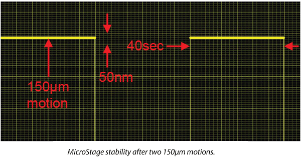 MicroStage stability after two 150 micron motions.