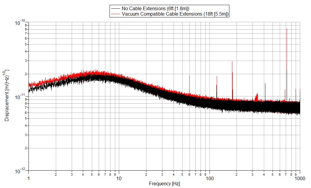 position noise spectrum of 200um nanopositioning system with various cable lengths