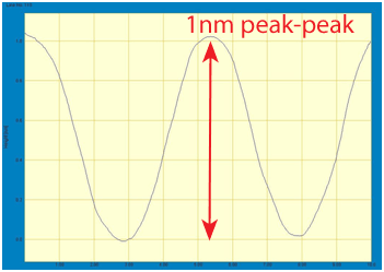 1nm sine wave performed by Nano-LP100 and measured by Mad City Labs AFM
