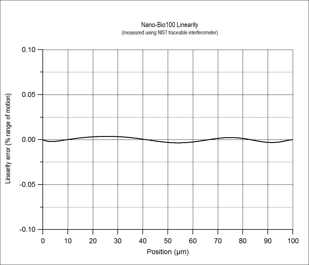 linearity of Nano-Bio100 nanopositioning system measured by NIST-traceable interferometer