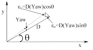 coordinate system illustrating angular motion, yaw